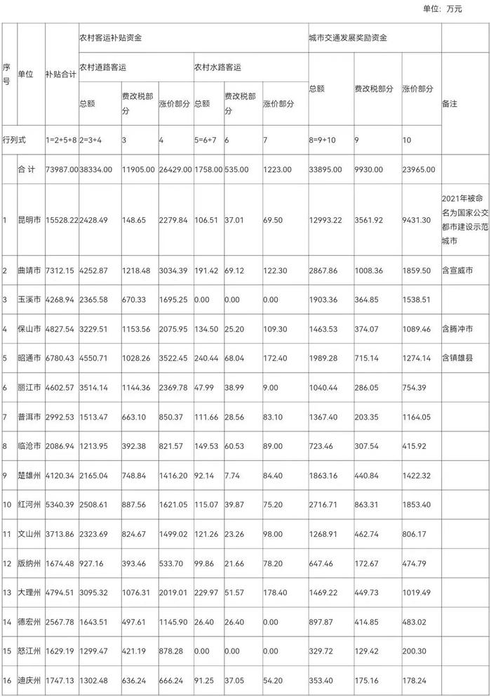 正在公示 ！2022年云南省农村客运补贴资金、城市交通发展奖励资金分配方案出炉