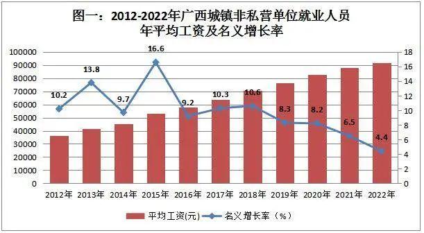 广西2022年平均工资公布！这些行业“钱景”最好→