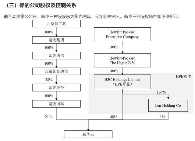 总价35亿美元！紫光股份拟定增募资120亿元完购新华三