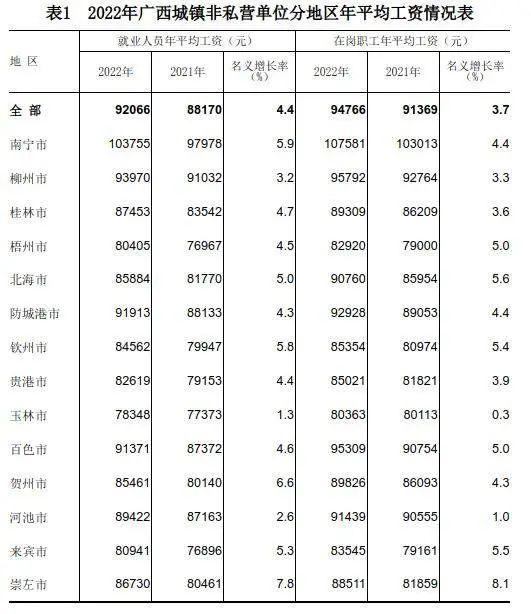 广西2022年平均工资公布！这些行业“钱景”最好→