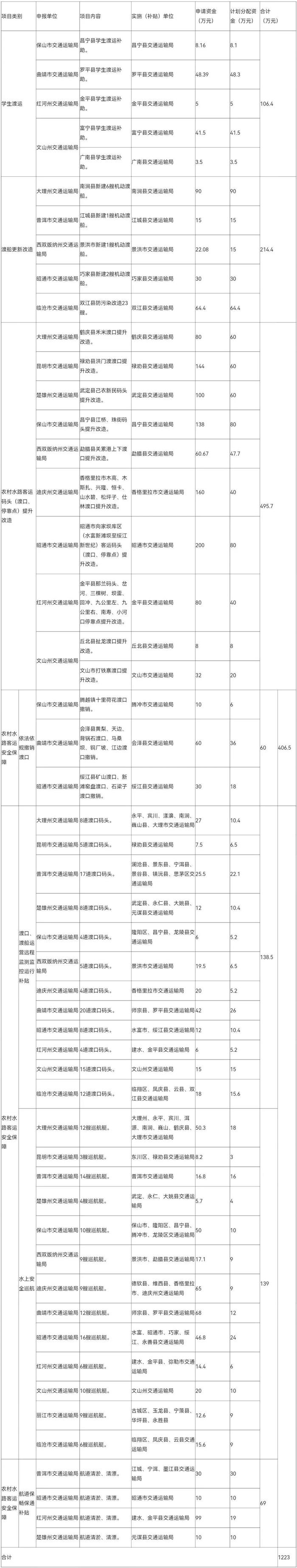 正在公示 ！2022年云南省农村客运补贴资金、城市交通发展奖励资金分配方案出炉