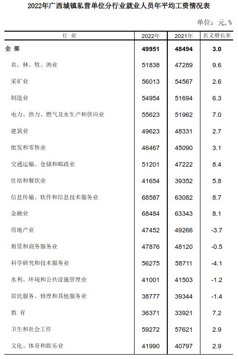 广西2022年平均工资公布！这些行业“钱景”最好→