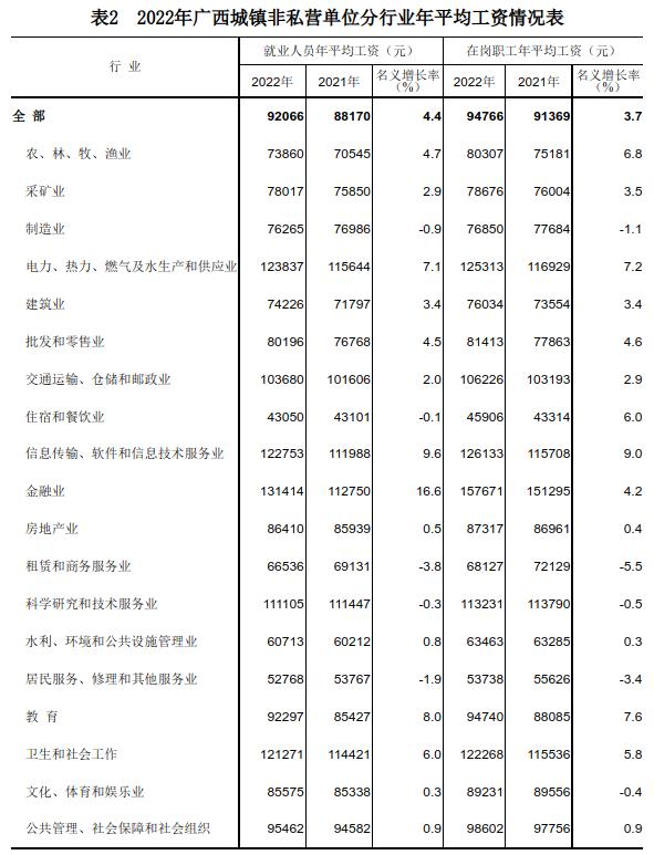 广西2022年平均工资公布！这些行业“钱景”最好→