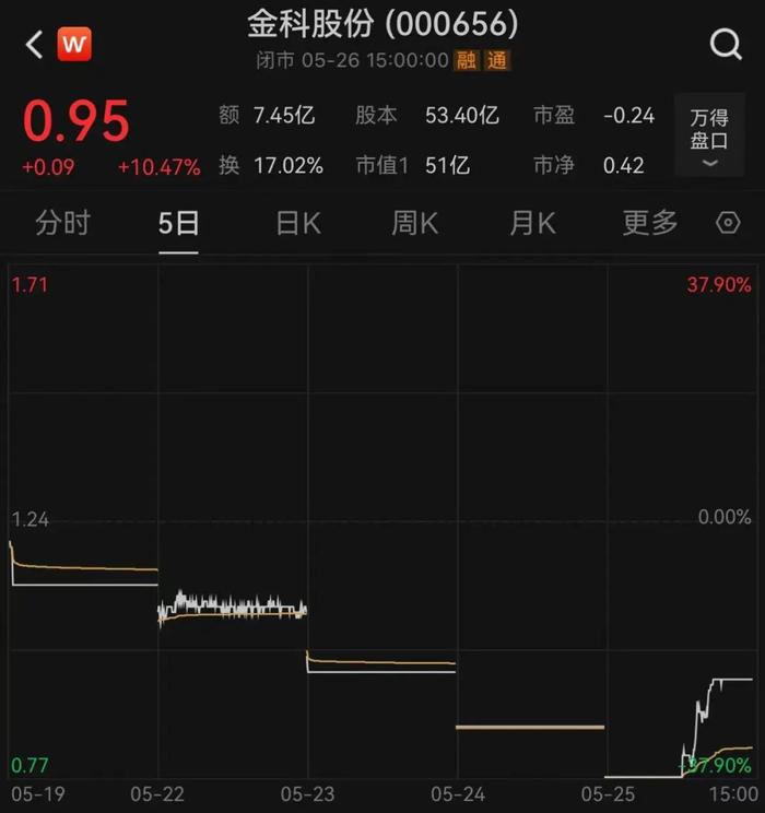 又一明星房企陷入退市危机！股价跌到7毛7...