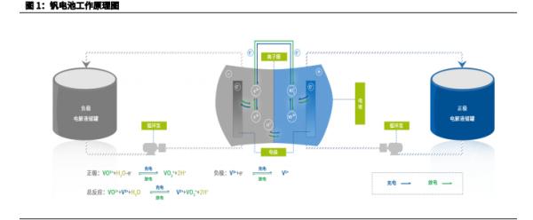 聚焦长时储能丨上海电气储能：全钒液流电池度电每次成本已低于0.2元具备经济性
