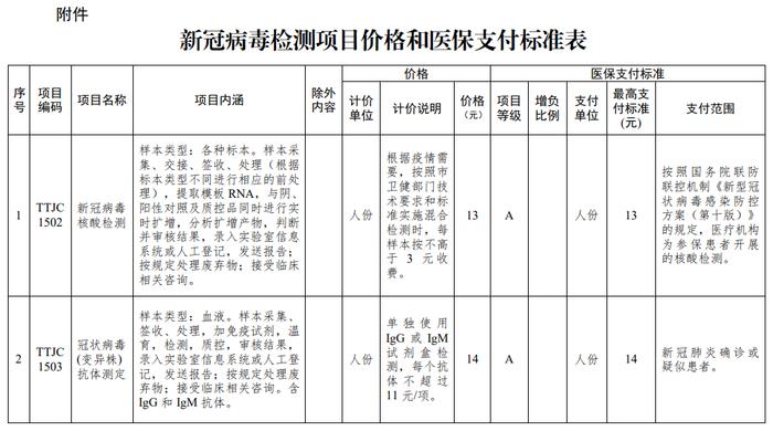 最新 | 天津新冠检测支付标准调整！