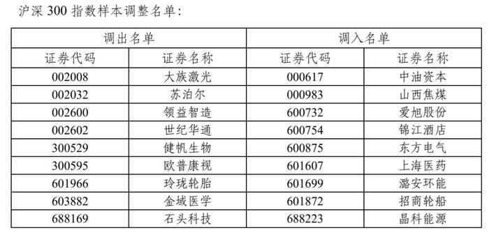 沪深300指数有新变化