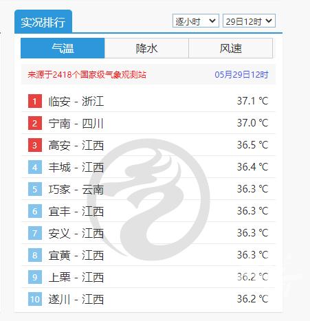 短时暴雨、7～9级雷雨大风！杭州多地预警！杭州一地热到全国第一？