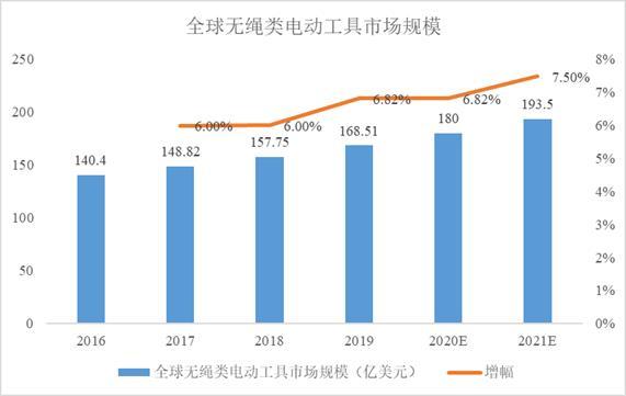 普莱得：电动工具“小巨人”登陆创业板 大力开发锂电新产品