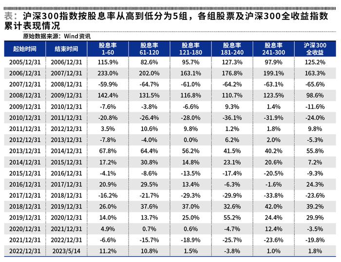 在沪深300成分股中检验高股息策略