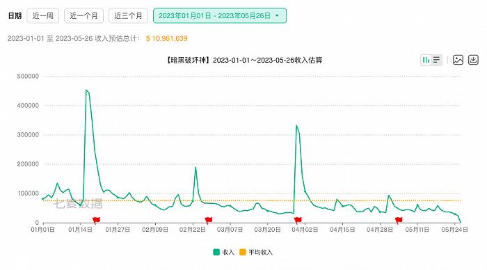 《暗黑破坏神：不朽》口碑崩坏后，心动的《火炬之光：无限》能打吗？