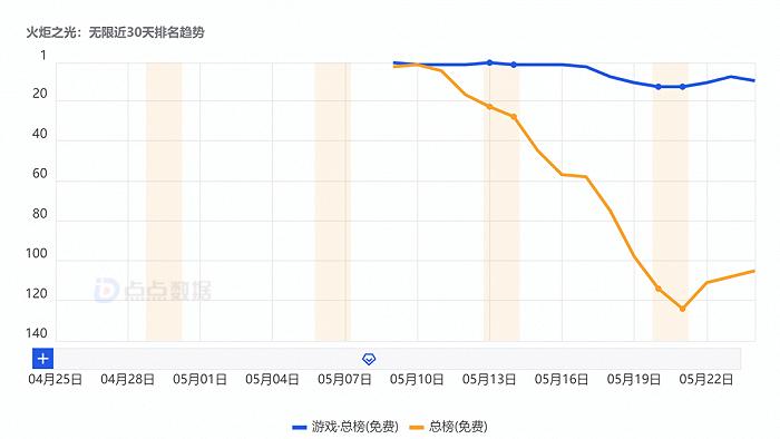 《暗黑破坏神：不朽》口碑崩坏后，心动的《火炬之光：无限》能打吗？