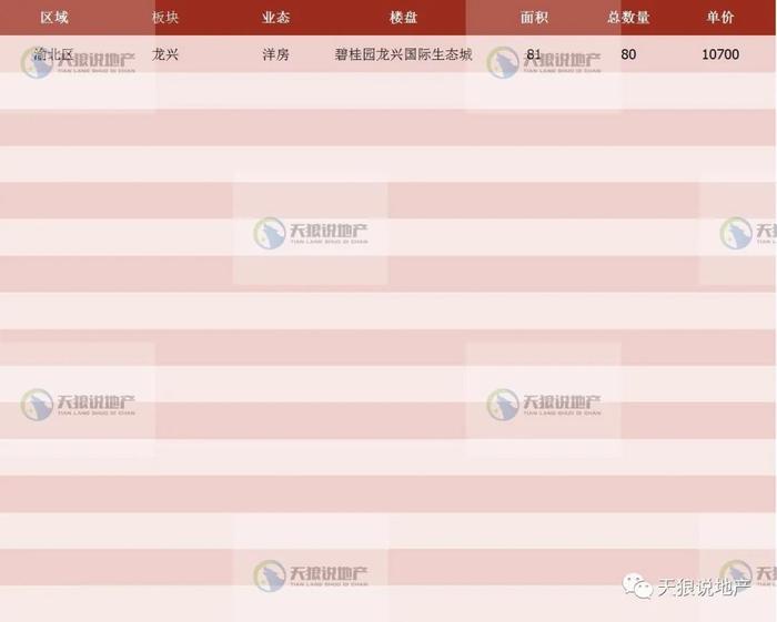 2023年重庆楼市第二十一周市场（附：第二十一周入市楼盘表）