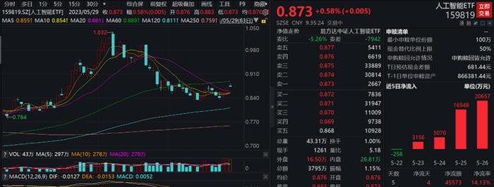 芯原股份涨超6%，人工智能ETF（159819）今日已涨0.58%，上个交易日获资金净流入超2亿元