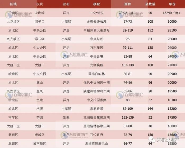 2023年重庆楼市第二十一周市场（附：第二十一周入市楼盘表）