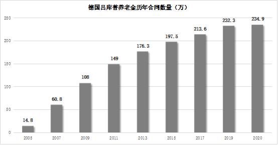 德国个人养老金介绍