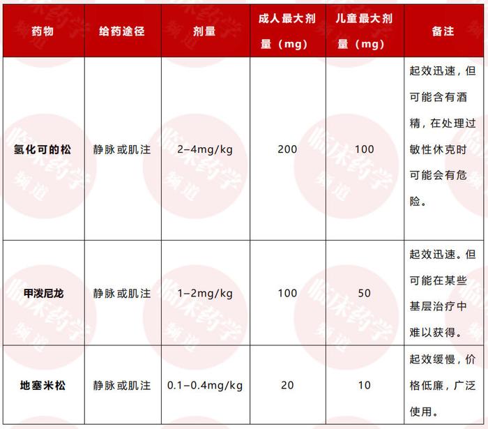 过敏反应，糖皮质激素怎么用？