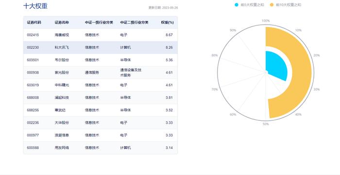 芯原股份涨超6%，人工智能ETF（159819）今日已涨0.58%，上个交易日获资金净流入超2亿元