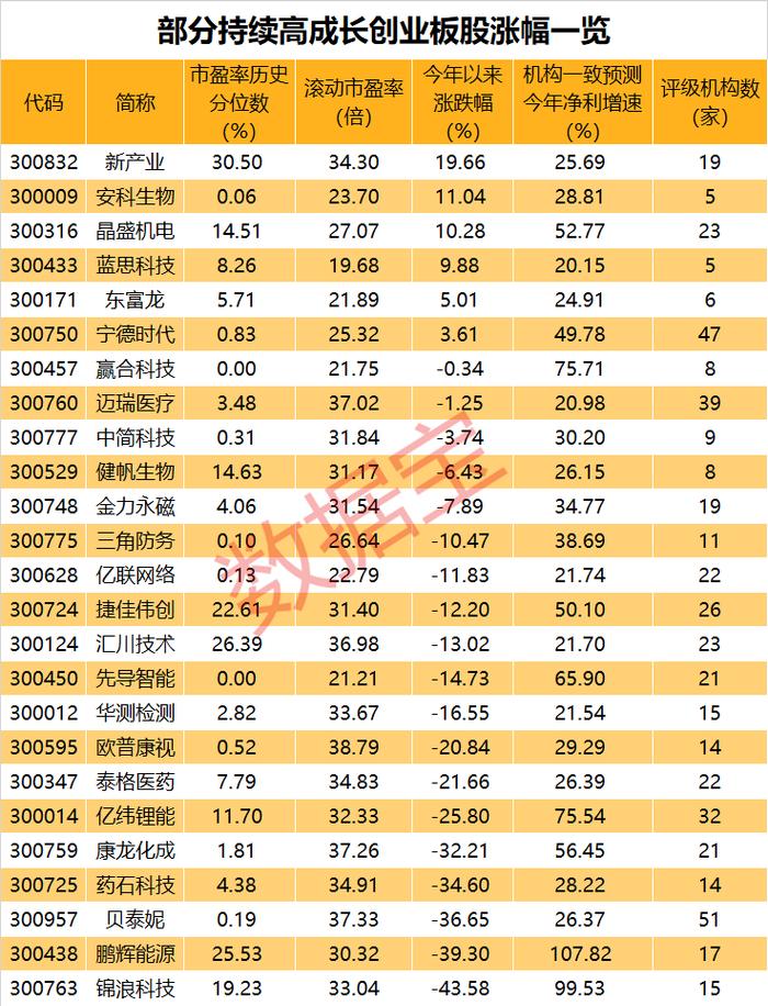 金针探底！创业板市盈率处于历史性低位，优质高成长股反弹可期