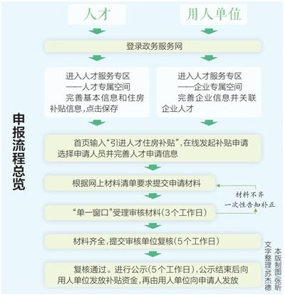 我省引进人才住房补贴核发办理新流程下月起实施