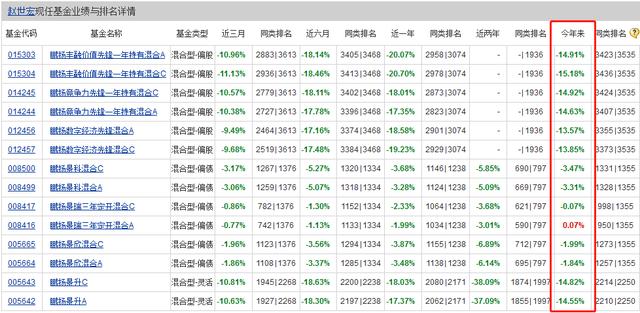 鹏扬基金5星虎将赵世宏发新失败，发生了啥？