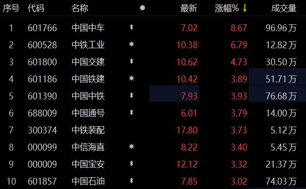 “中字头”股票表现活跃 中国中车涨超8%