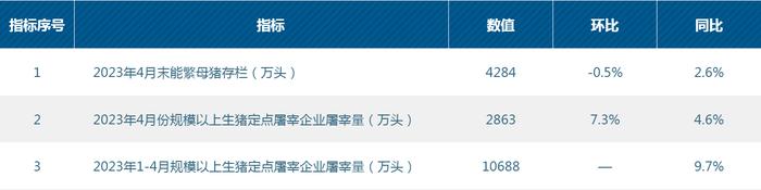 4月生猪数据发布，全国批发市场白条猪价格环比下降5%