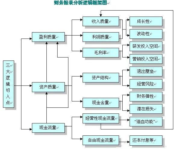 财务报表的三大逻辑切入点：盈利质量、资产质量和现金流量