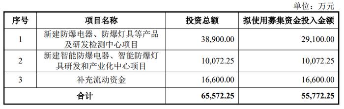 IPO丨中石化为公司第一大客户，防爆企业新黎明登陆上交所