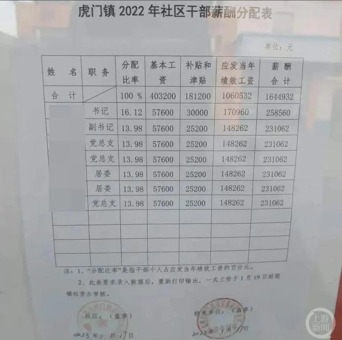 “干部薪酬表平均月薪2万”引关注，社区：算中等水平