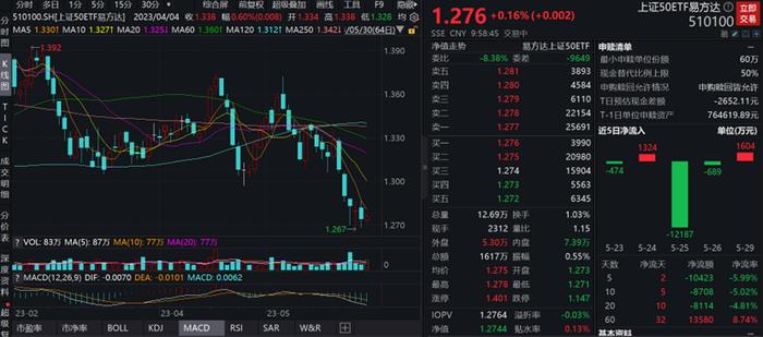 IH下月合约剔除分红后年化升水4.99%，上证50ETF易方达（510100）上涨0.16%