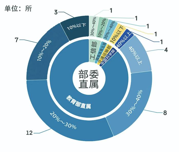 图4.部委直属高校推免招生占比情况