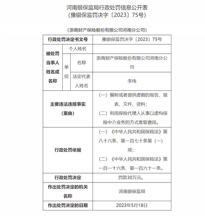 利用保险代理人从事以虚构保险中介业务的方式套取费用等 浙商财险河南分公司被罚款30万元