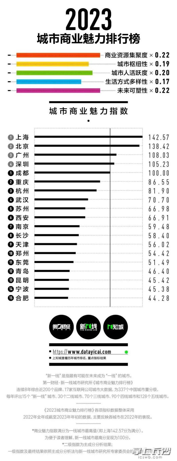 最新发布！长沙，“新一线”8强！