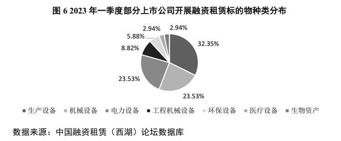 2023年一季度部分上市公司融资租赁业务统计分析