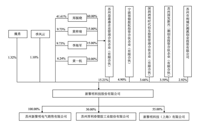 IPO丨中石化为公司第一大客户，防爆企业新黎明登陆上交所