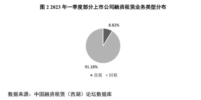 2023年一季度部分上市公司融资租赁业务统计分析