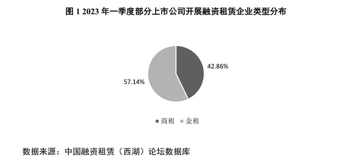 2023年一季度部分上市公司融资租赁业务统计分析