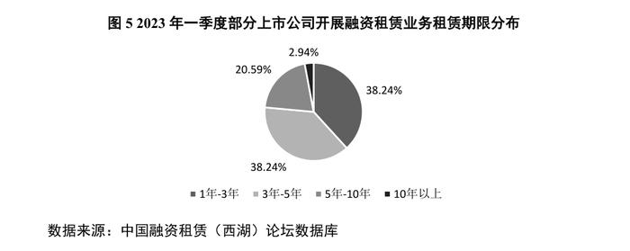 2023年一季度部分上市公司融资租赁业务统计分析