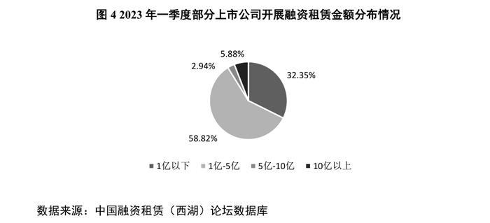 2023年一季度部分上市公司融资租赁业务统计分析