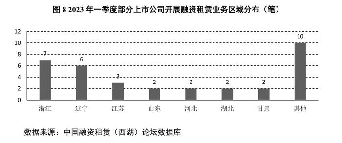 2023年一季度部分上市公司融资租赁业务统计分析