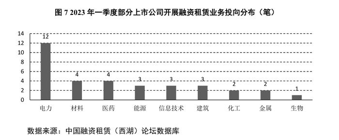 2023年一季度部分上市公司融资租赁业务统计分析