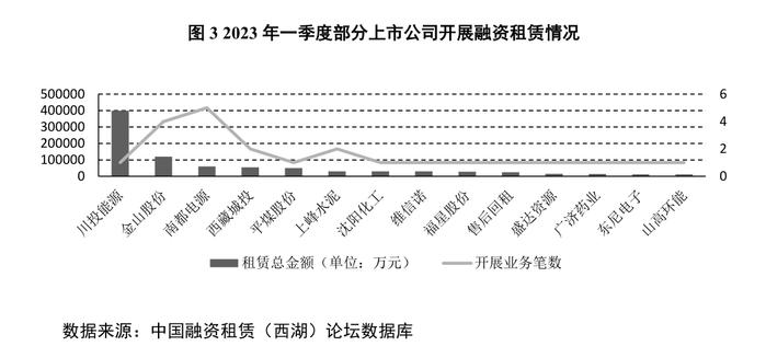 2023年一季度部分上市公司融资租赁业务统计分析