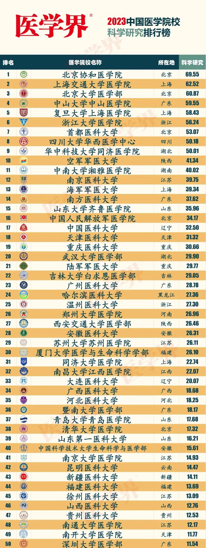 医学界2023中国医学院校科学研究排行榜