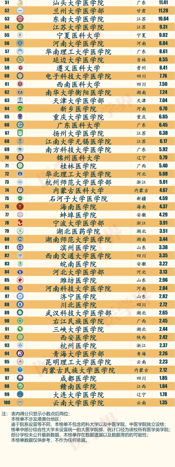 医学界2023中国医学院校科学研究排行榜