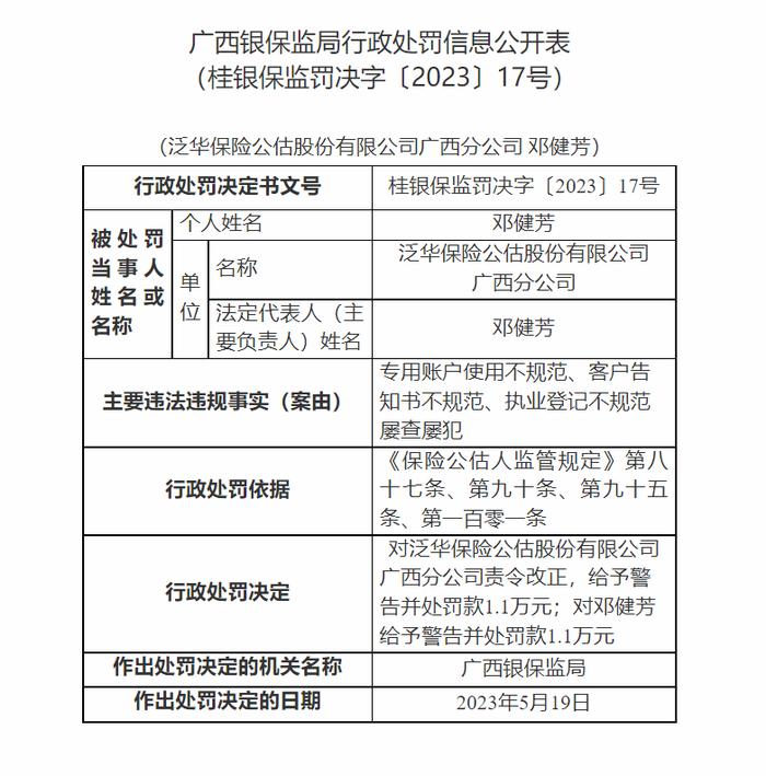 不规范问题屡查屡犯 泛华保险公估股份有限公司广西分公司被处罚