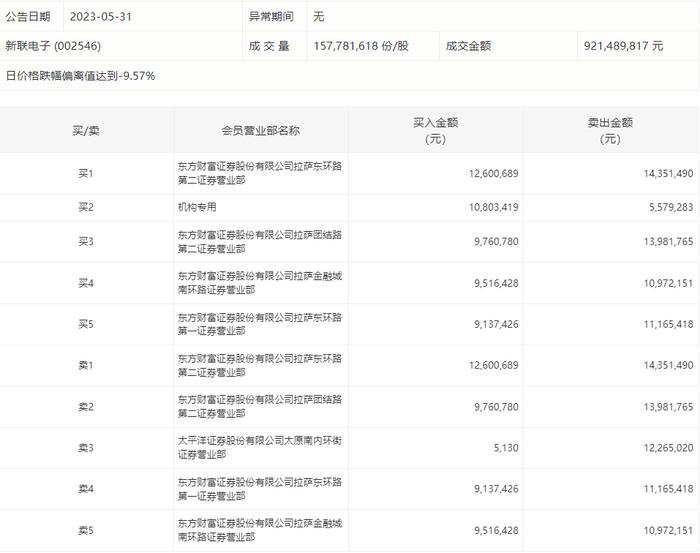 龙虎榜 | 新联电子今日跌停，机构合计净买入522.41万元