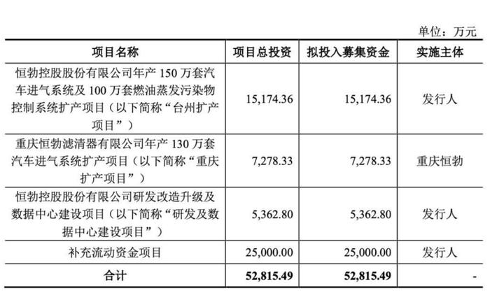 恒勃股份：覆盖头部汽车品牌的进气系统龙头 迎排放标准升级、国产替代双风口丨IPO黄金眼