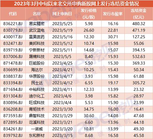 北交所5月行情带动打新资金回升：6只新股冻结资金平均343亿元