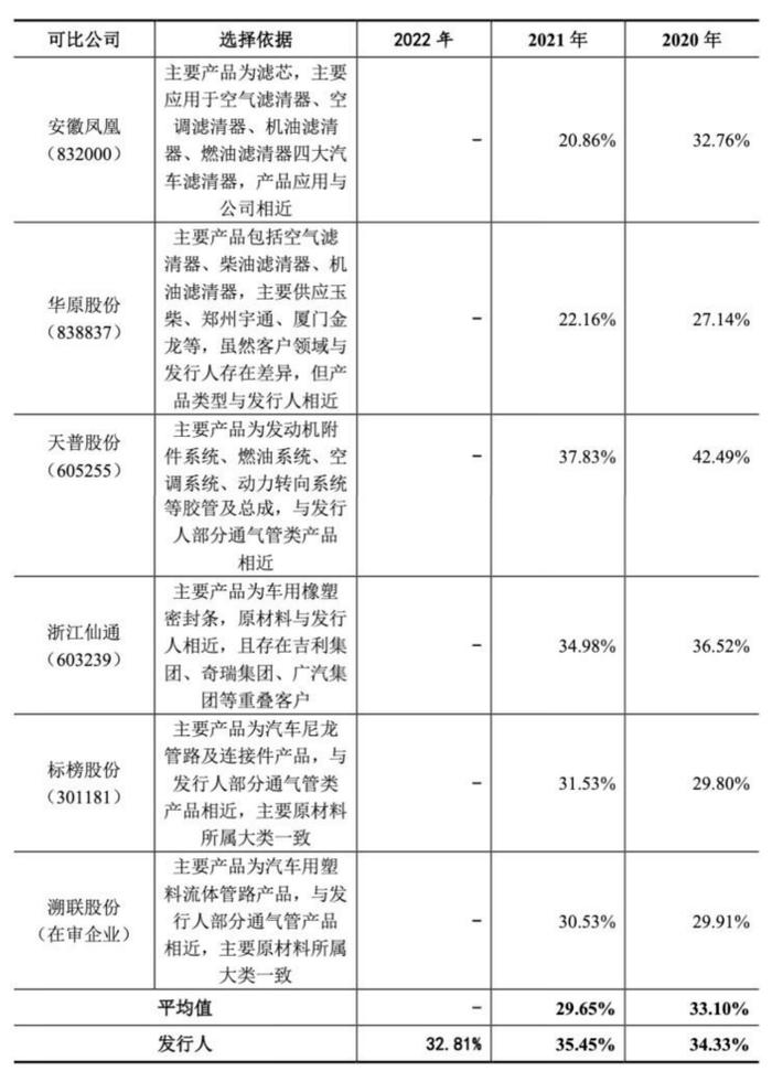 恒勃股份：覆盖头部汽车品牌的进气系统龙头 迎排放标准升级、国产替代双风口丨IPO黄金眼